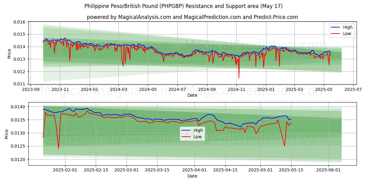  Filippinsk peso/britisk pund (PHPGBP) Support and Resistance area (17 May) 