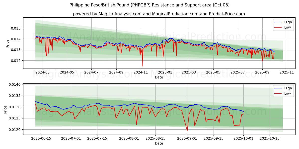  फिलीपीनी पेसो/ब्रिटिश पाउंड (PHPGBP) Support and Resistance area (26 Sep) 
