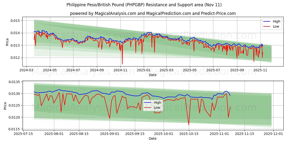  फिलीपीनी पेसो/ब्रिटिश पाउंड (PHPGBP) Support and Resistance area (10 Nov) 