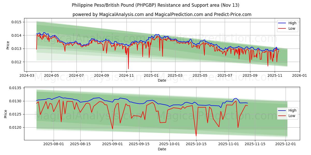  フィリピンペソ/イギリスポンド (PHPGBP) Support and Resistance area (12 Nov) 