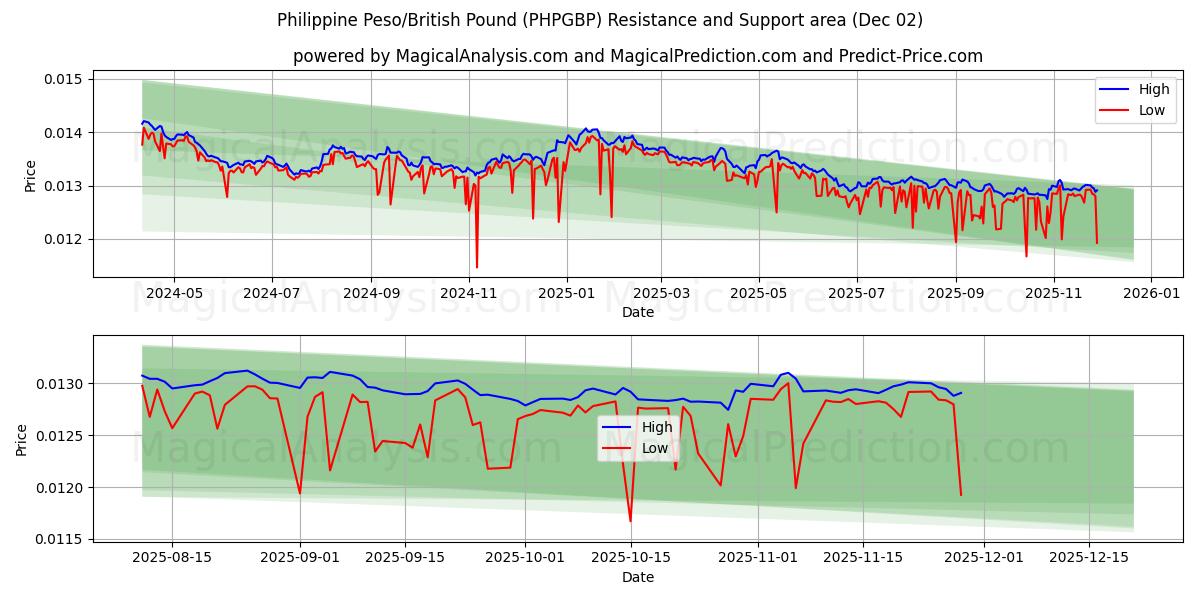  Philippinischer Peso/Britisches Pfund (PHPGBP) Support and Resistance area (01 Dec) 