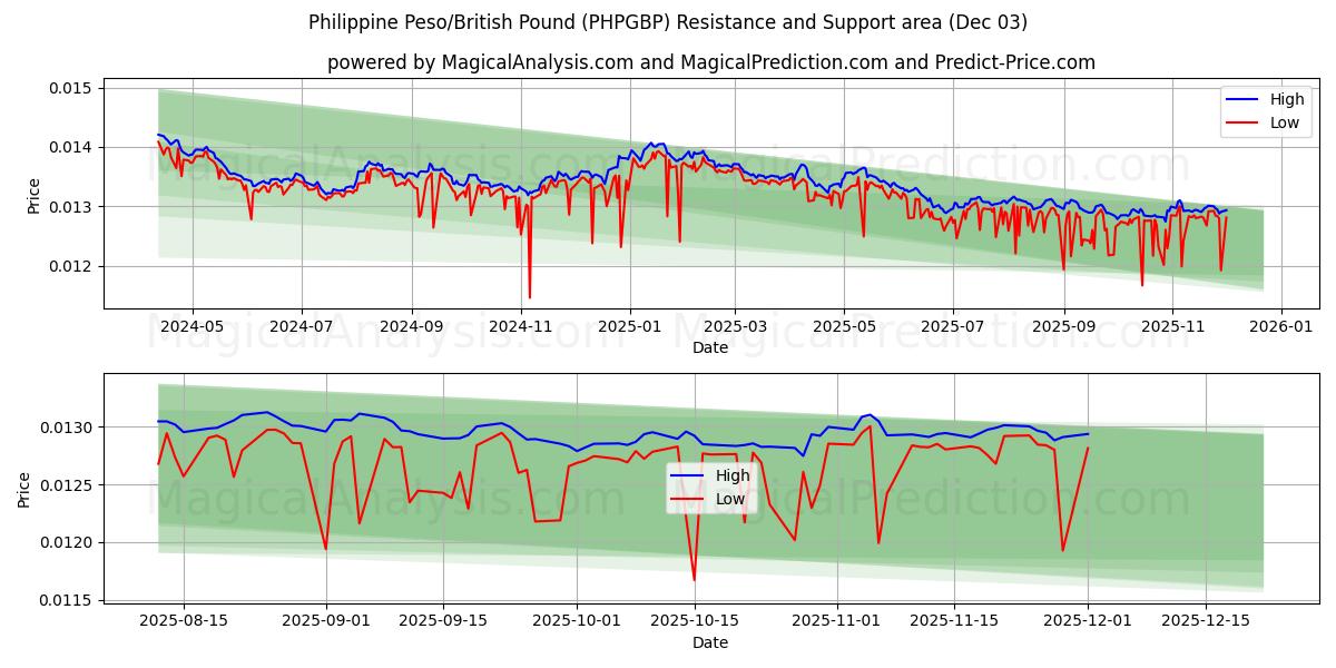  Philippine Peso/British Pound (PHPGBP) Support and Resistance area (02 Dec) 