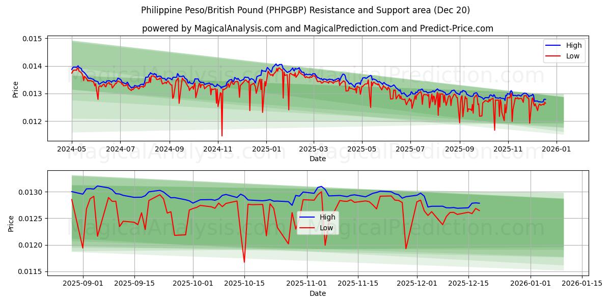  Peso Filipino/Libra Esterlina (PHPGBP) Support and Resistance area (19 Dec) 
