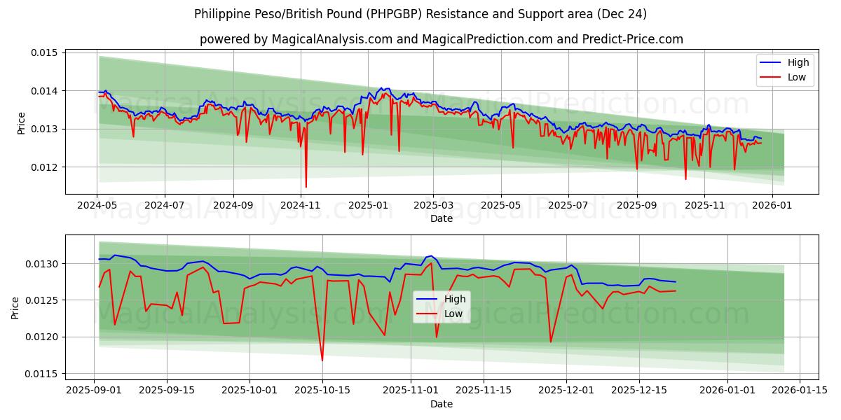  Filipin Pezosu/İngiliz Poundu (PHPGBP) Support and Resistance area (23 Dec) 