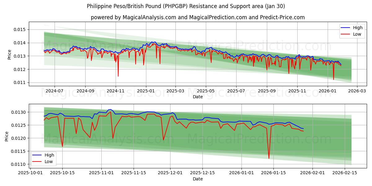  Peso filippino/Sterlina britannica (PHPGBP) Support and Resistance area (29 Jan) 