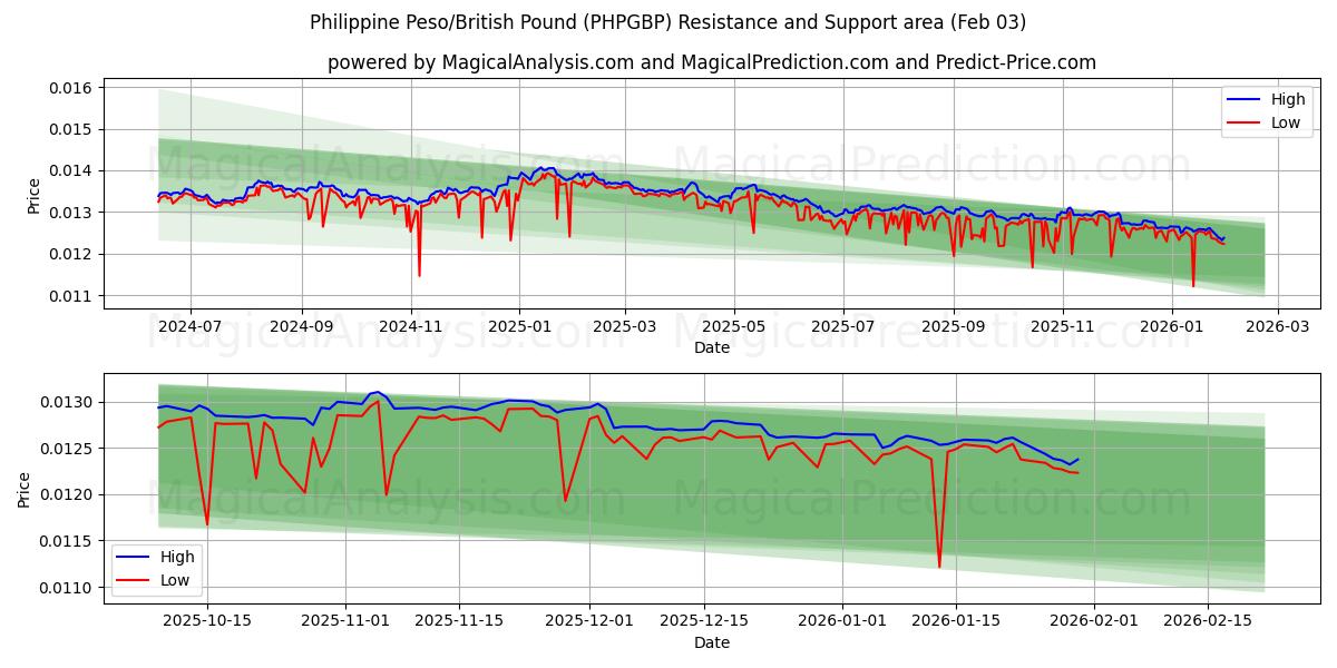  Peso Filipino/Libra Esterlina (PHPGBP) Support and Resistance area (02 Feb) 