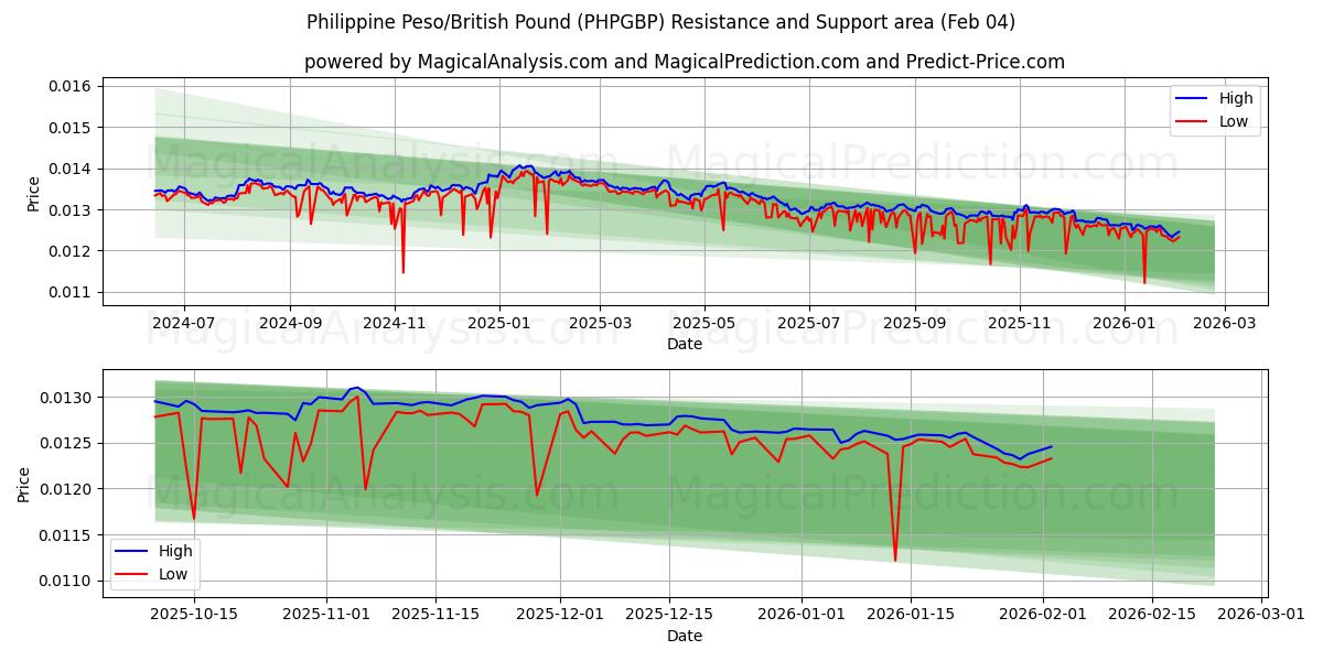  Peso philippin/Livre sterling (PHPGBP) Support and Resistance area (03 Feb) 