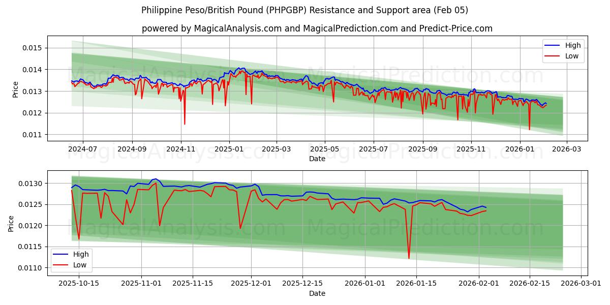  Filipin Pezosu/İngiliz Poundu (PHPGBP) Support and Resistance area (04 Feb) 