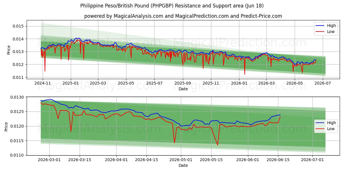  Filippinsk peso/britisk pund (PHPGBP) Support and Resistance area (03 Jun) 