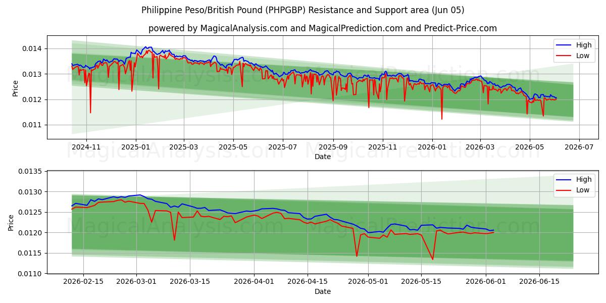  Philippine Peso/British Pound (PHPGBP) Support and Resistance area (04 Jun) 