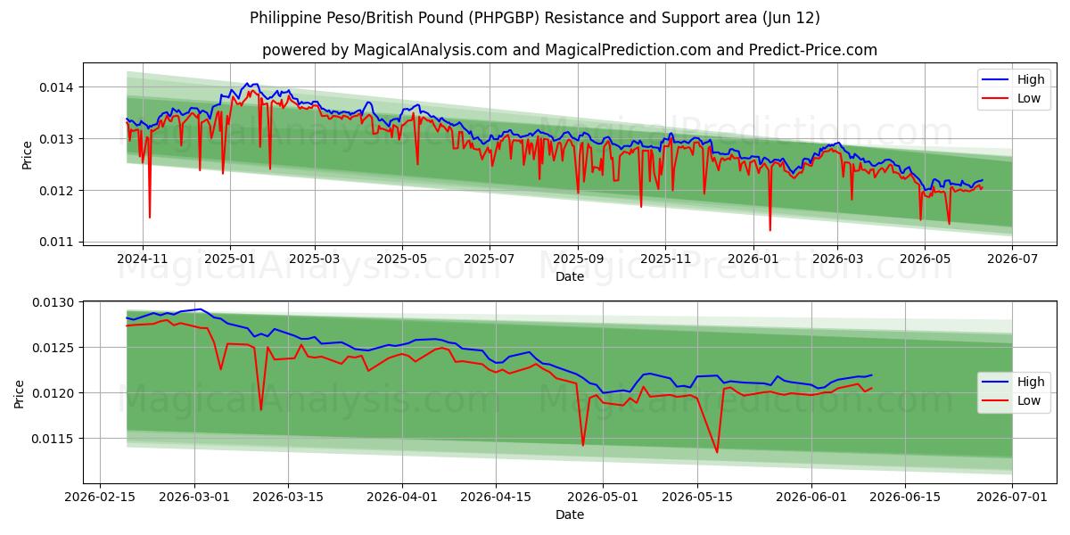  Filippinsk peso/britisk pund (PHPGBP) Support and Resistance area (09 Jun) 