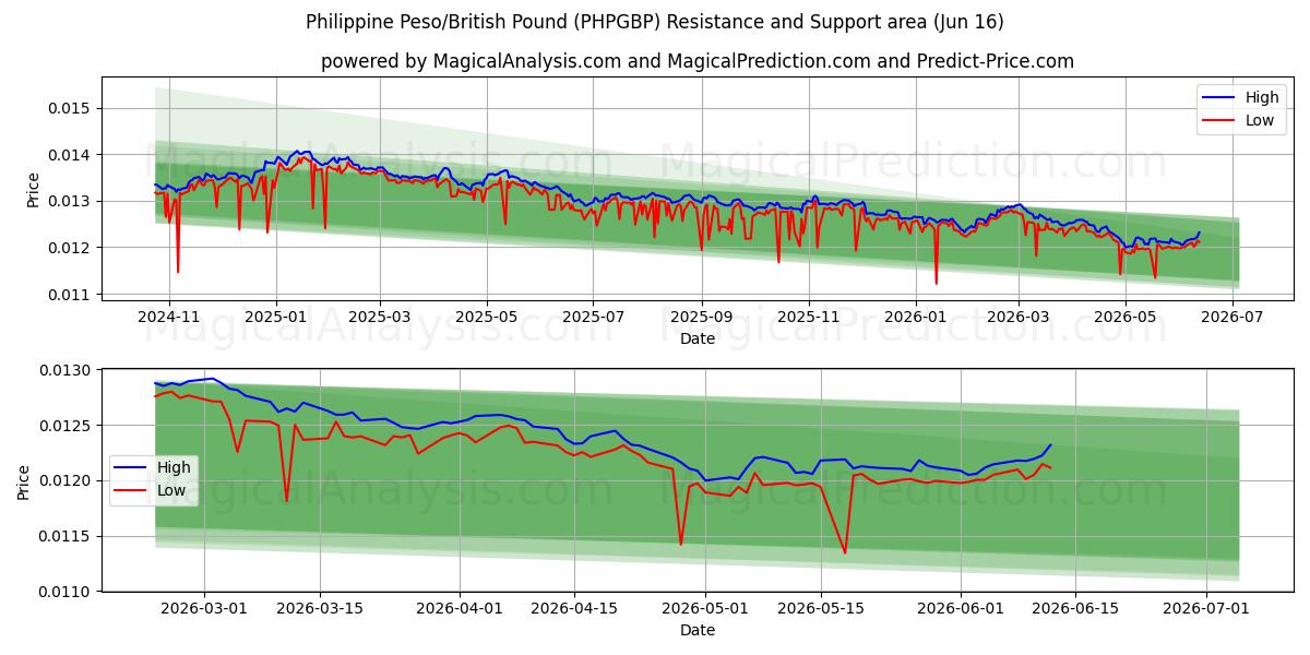  پزو فیلیپین/پوند انگلیس (PHPGBP) Support and Resistance area (11 Jun) 