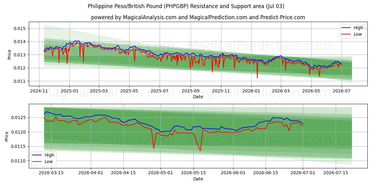 پزو فیلیپین/پوند انگلیس (PHPGBP) Support and Resistance area (02 Jul) 