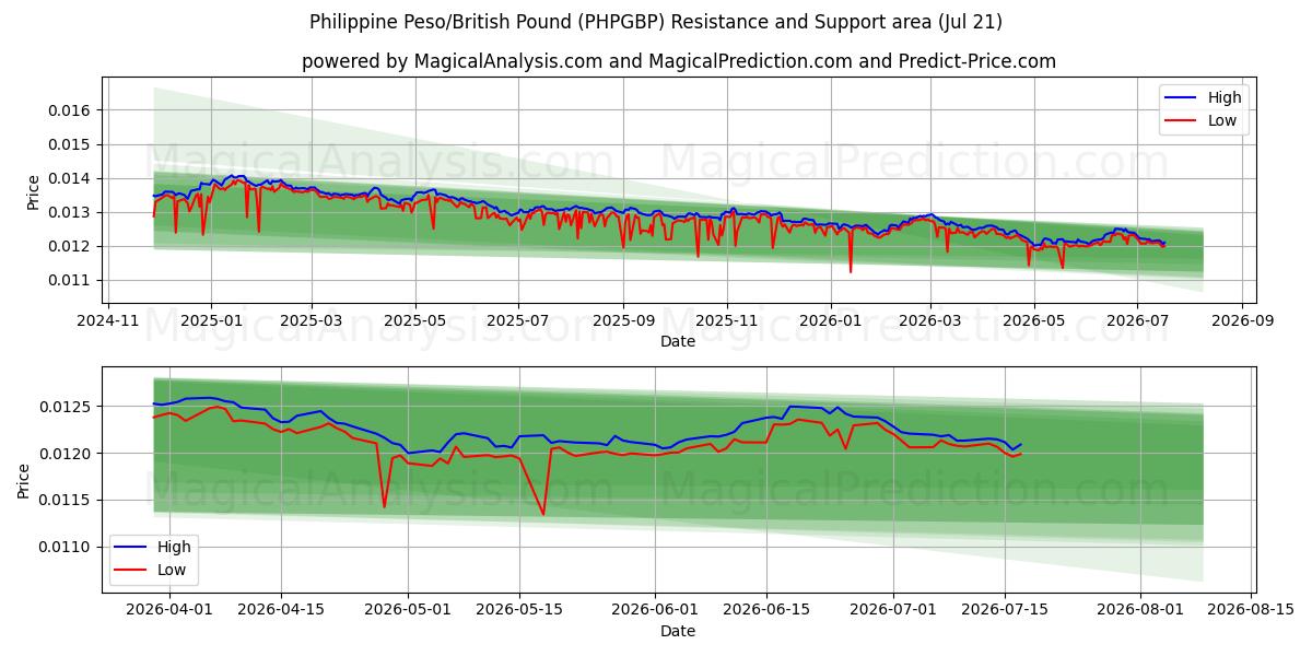  Peso Filipino/Libra Esterlina (PHPGBP) Support and Resistance area (20 Jul) 