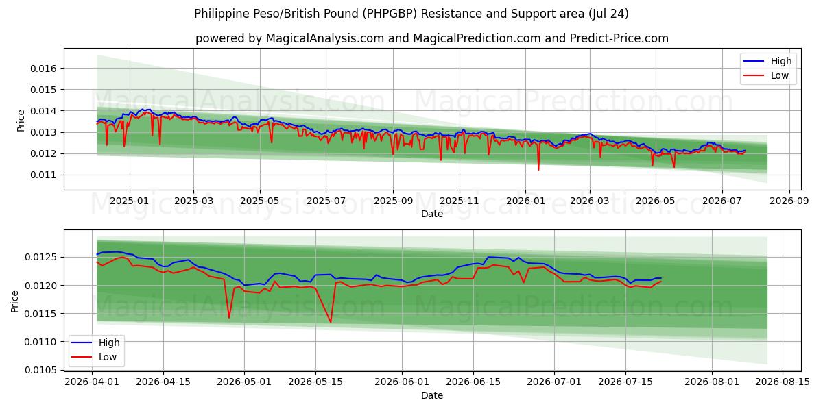  البيزو الفلبيني/الجنيه الاسترليني (PHPGBP) Support and Resistance area (23 Jul) 