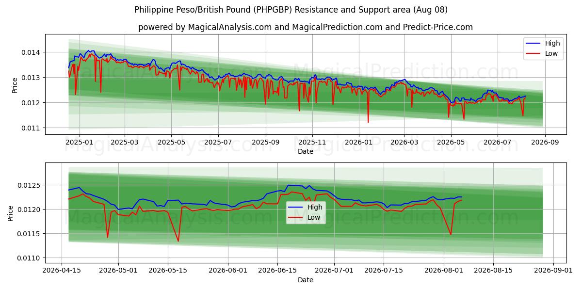  Peso Filipino/Libra Esterlina (PHPGBP) Support and Resistance area (07 Aug) 