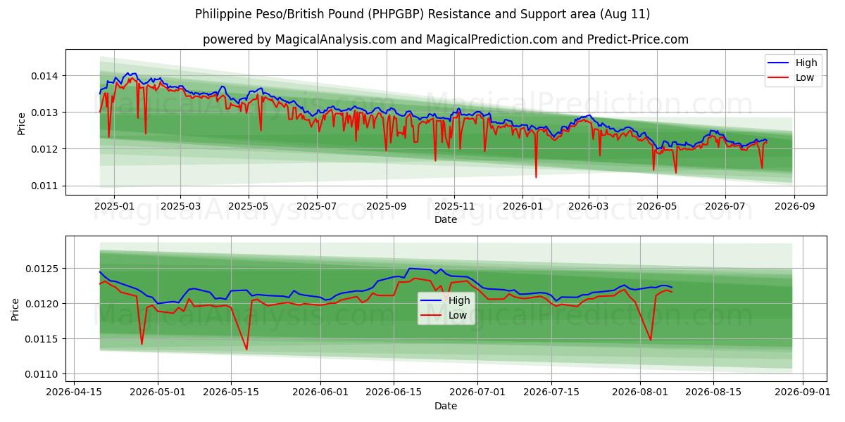  Peso filipino/Libra británica (PHPGBP) Support and Resistance area (10 Aug) 