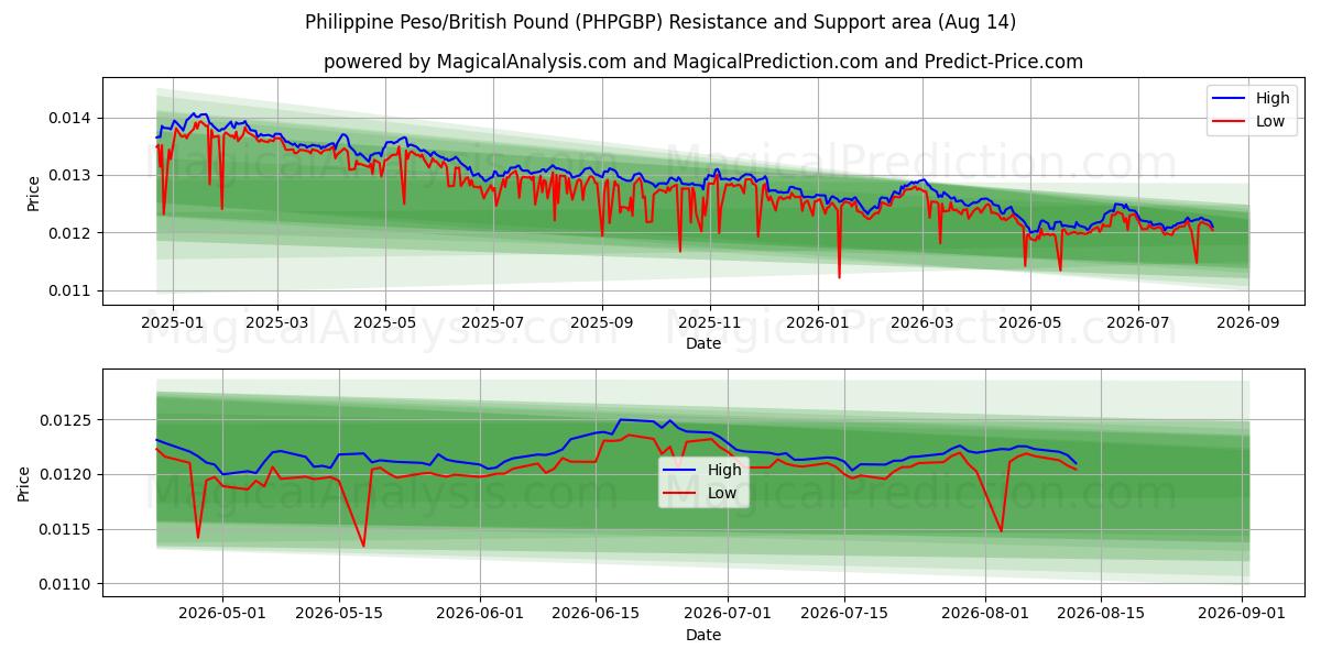 Peso filippino/Sterlina britannica (PHPGBP) Support and Resistance area (12 Aug) 