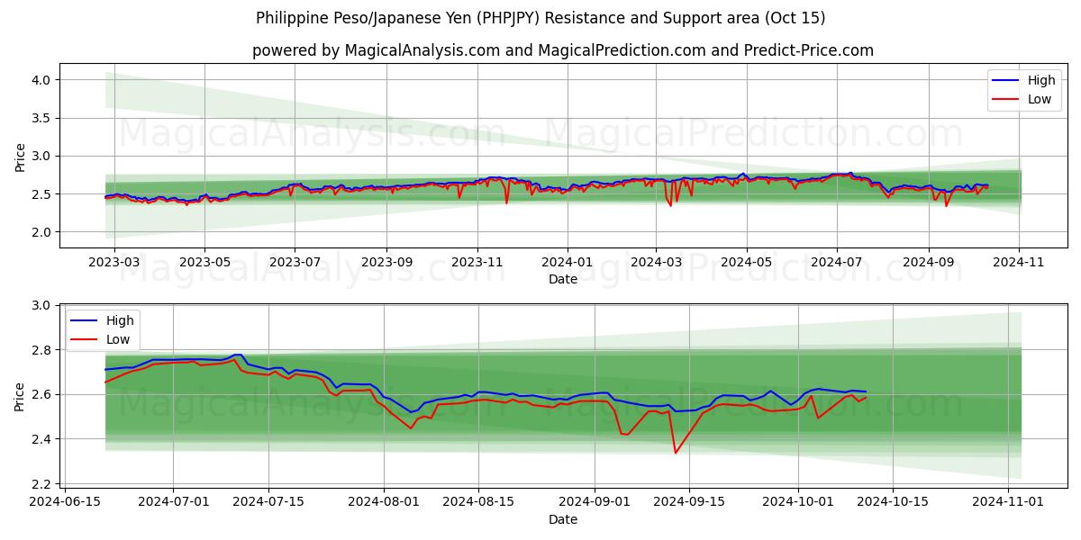  Filippiinien peso/Japanin jeni (PHPJPY) Support and Resistance area (15 Oct) 