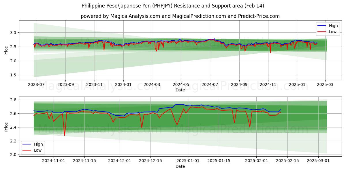  Filippinsk Peso/Japansk Yen (PHPJPY) Support and Resistance area (04 Feb) 