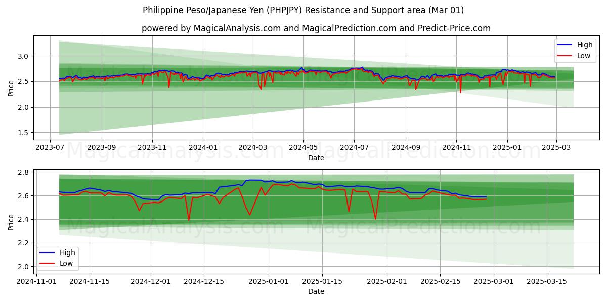  フィリピンペソ/日本円 (PHPJPY) Support and Resistance area (01 Mar) 