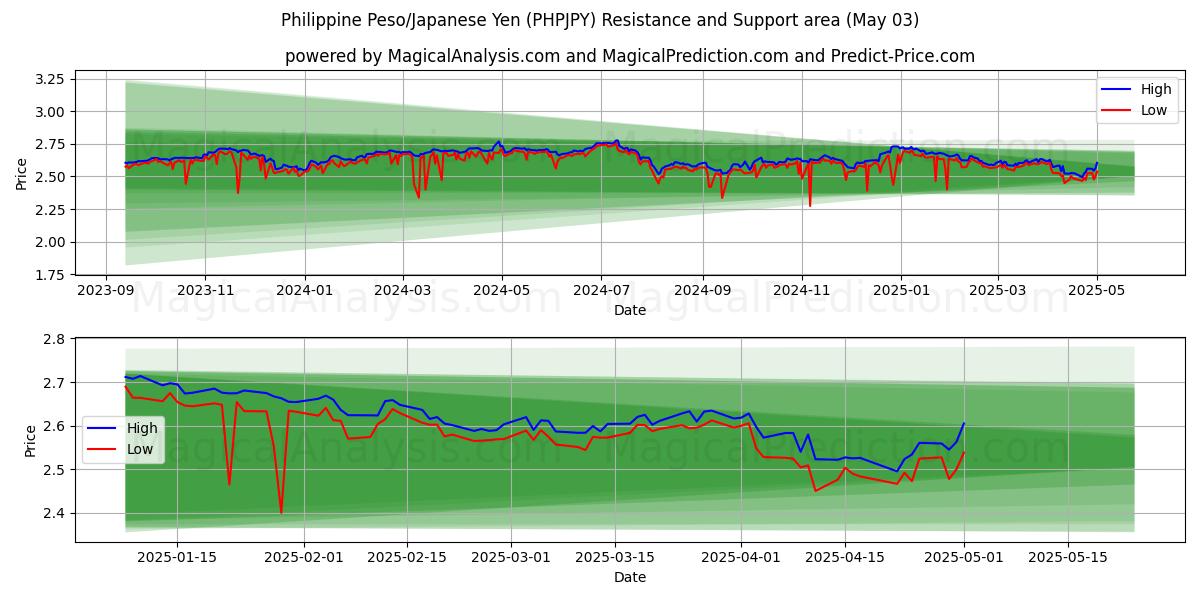  Peso filippino/Yen giapponese (PHPJPY) Support and Resistance area (03 May) 