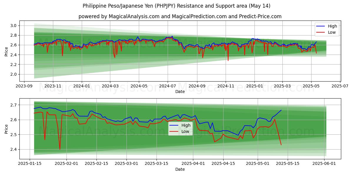  Philippine Peso/Japanese Yen (PHPJPY) Support and Resistance area (14 May) 