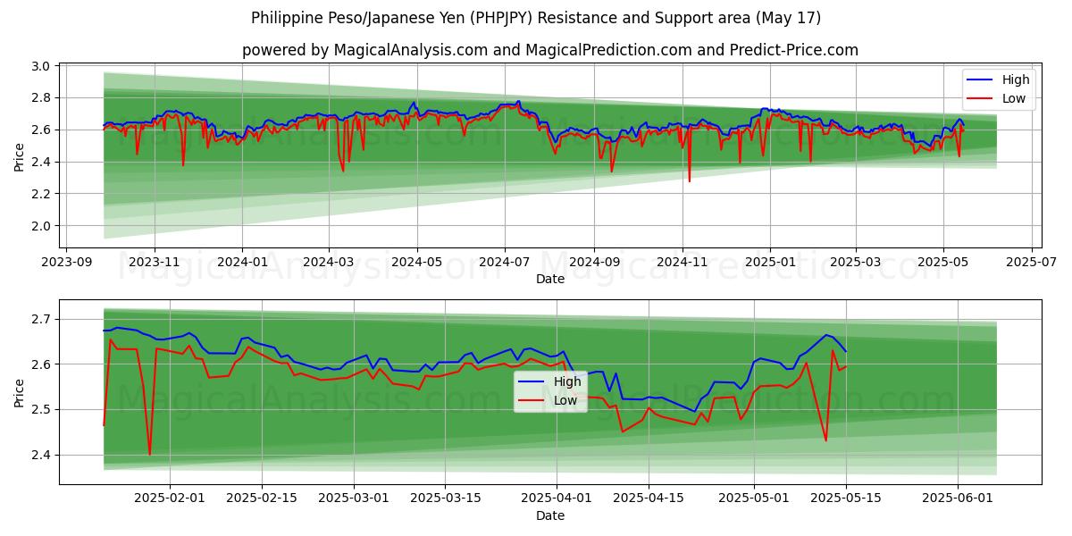  फिलीपीन पेसो/जापानी येन (PHPJPY) Support and Resistance area (17 May) 