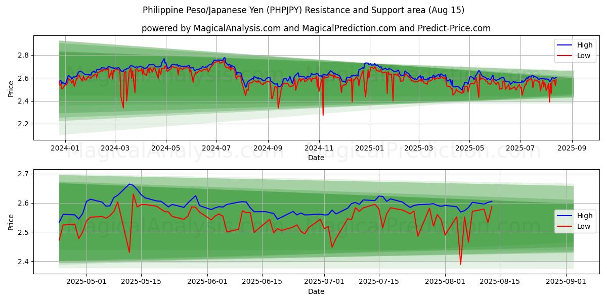  پزو فیلیپین/ین ژاپن (PHPJPY) Support and Resistance area (14 Aug) 