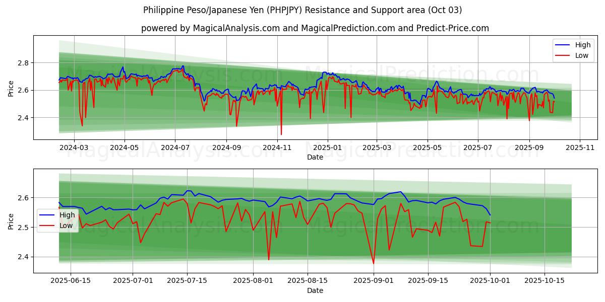  Filippinsk peso/japansk yen (PHPJPY) Support and Resistance area (02 Oct) 