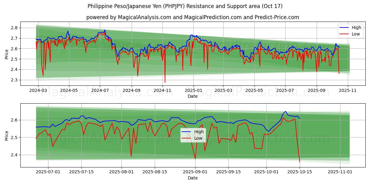  Filipin Pezosu/Japon Yeni (PHPJPY) Support and Resistance area (16 Oct) 