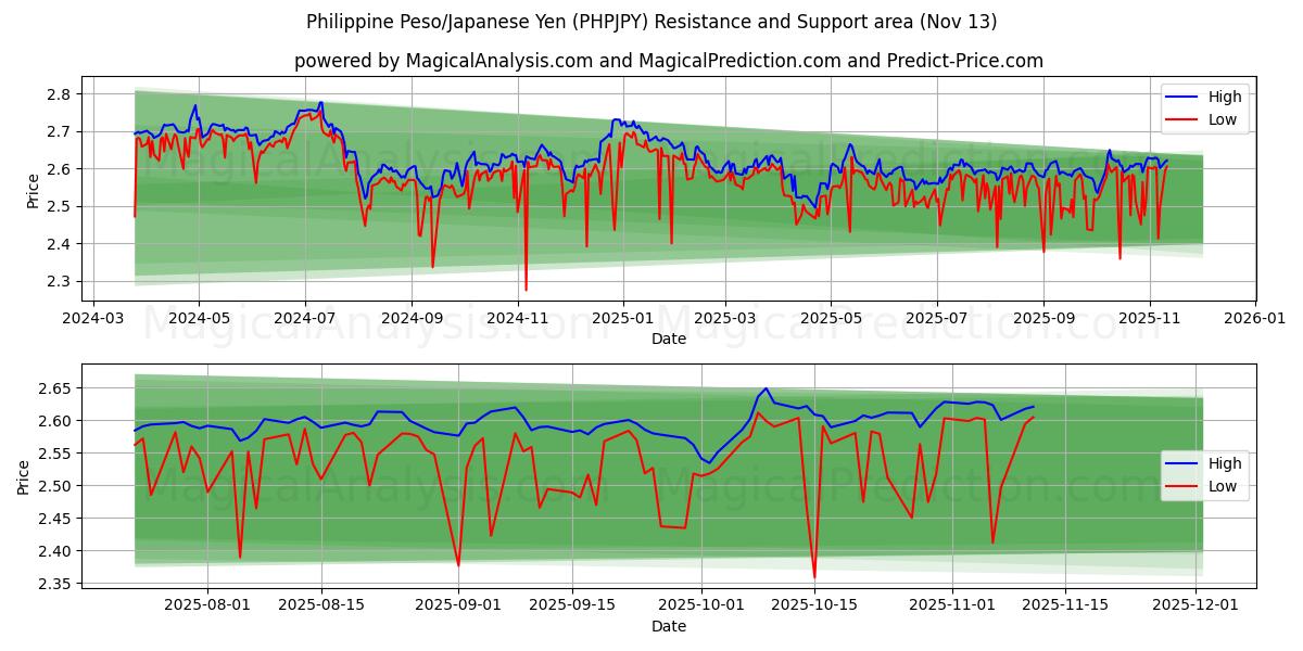 Philippine Peso/Japanese Yen (PHPJPY) Support and Resistance area (12 Nov) 