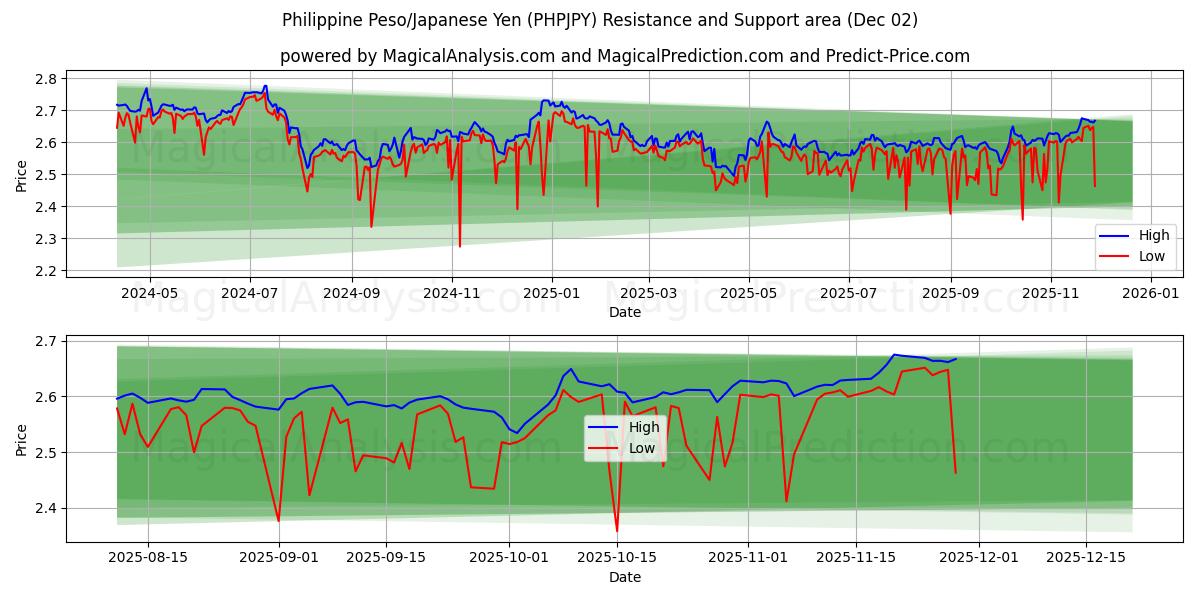  Filippinsk Peso/Japansk Yen (PHPJPY) Support and Resistance area (01 Dec) 
