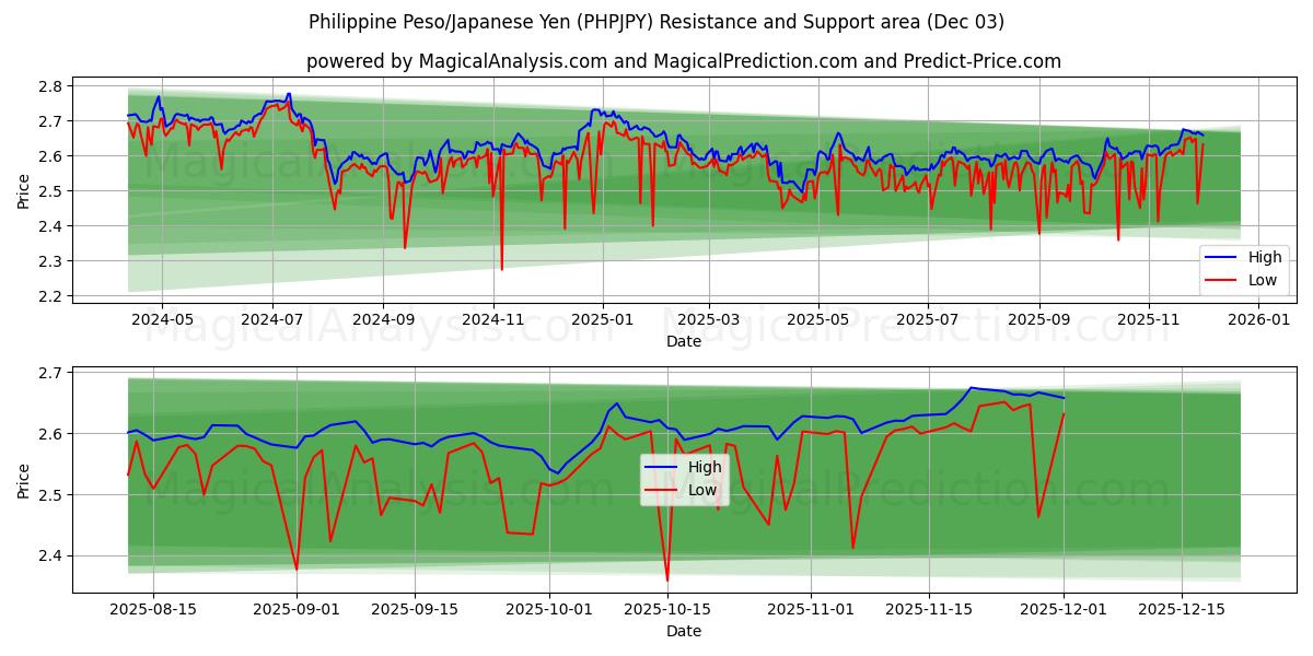 Filippinsk peso/japansk yen (PHPJPY) Support and Resistance area (02 Dec) 