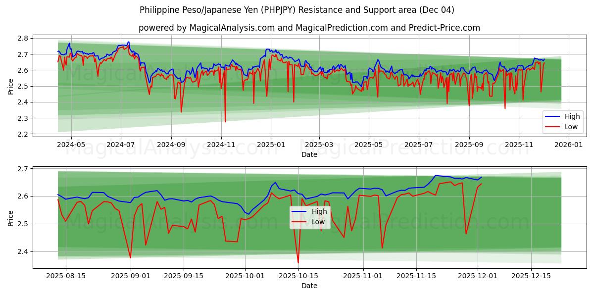  Filippiinien peso/Japanin jeni (PHPJPY) Support and Resistance area (03 Dec) 
