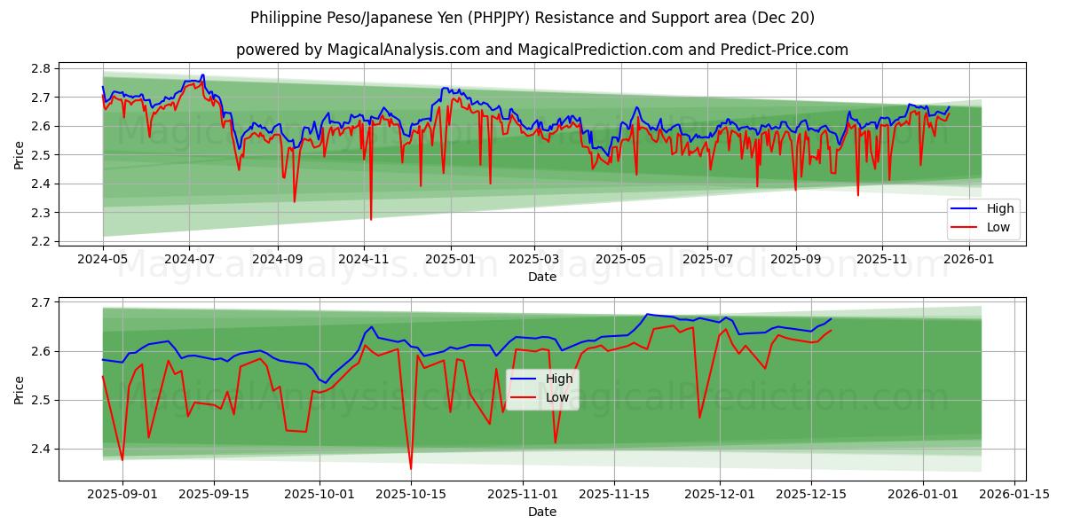  필리핀 페소/일본 엔 (PHPJPY) Support and Resistance area (19 Dec) 
