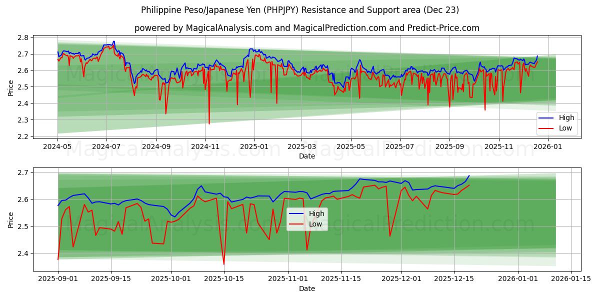  Filippinsk Peso/Japansk Yen (PHPJPY) Support and Resistance area (22 Dec) 
