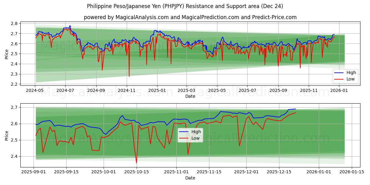  Philippine Peso/Japanese Yen (PHPJPY) Support and Resistance area (23 Dec) 