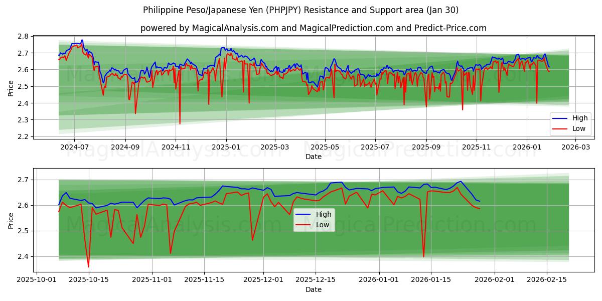  Peso filippino/Yen giapponese (PHPJPY) Support and Resistance area (29 Jan) 