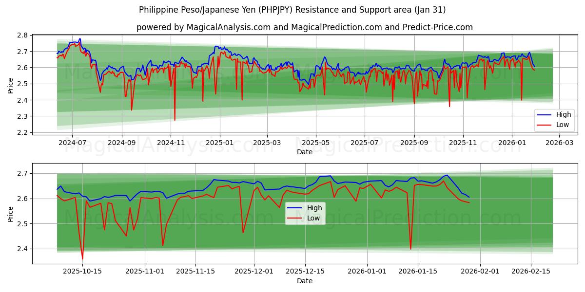  Филиппинское песо/Японская иена (PHPJPY) Support and Resistance area (30 Jan) 
