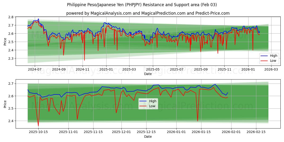  Peso Filipino/Iene Japonês (PHPJPY) Support and Resistance area (02 Feb) 
