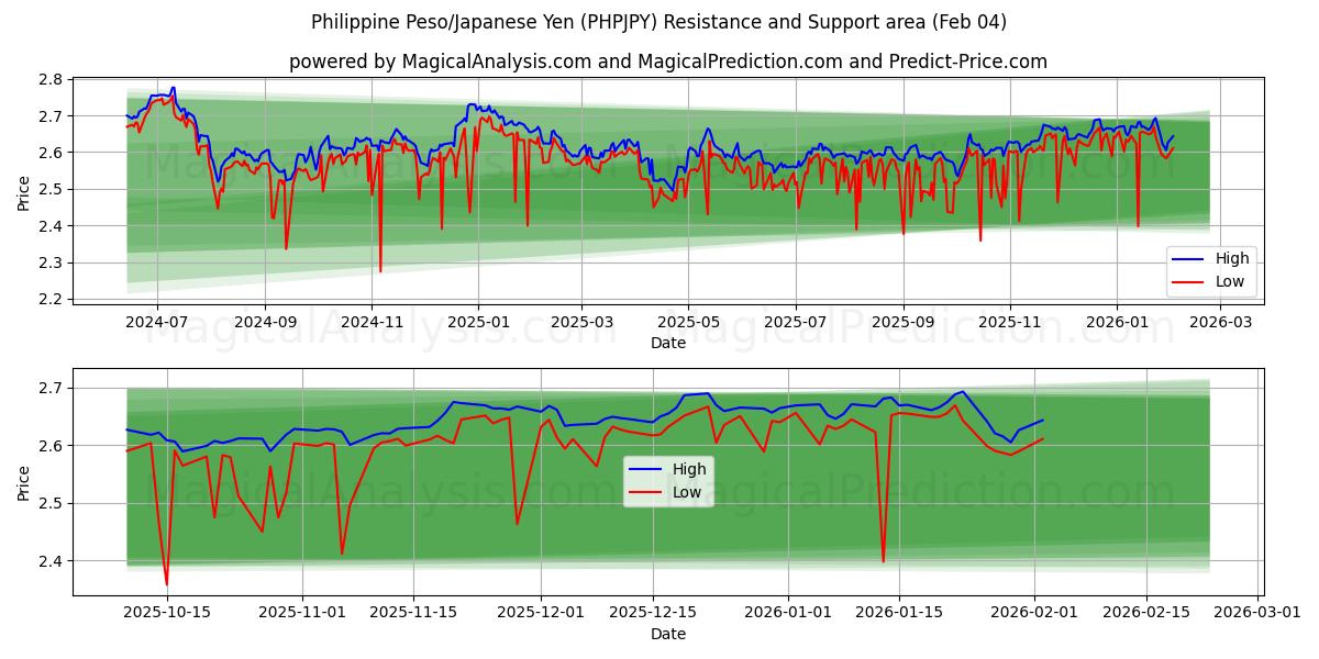  البيزو الفلبيني/الين الياباني (PHPJPY) Support and Resistance area (03 Feb) 