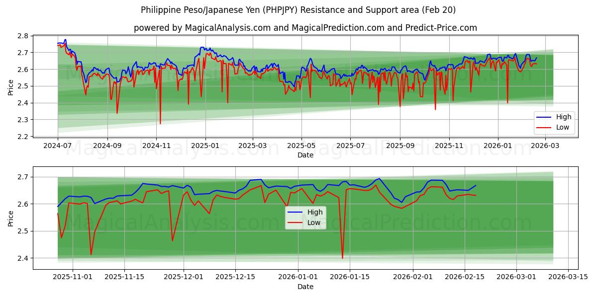  Peso filippino/Yen giapponese (PHPJPY) Support and Resistance area (19 Feb) 