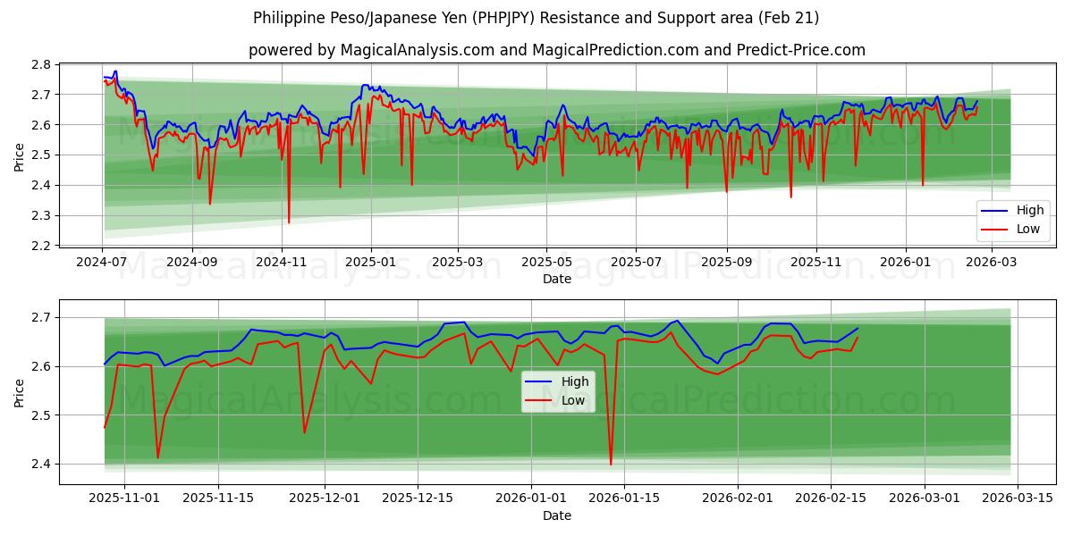  Filippinsk Peso/Japansk Yen (PHPJPY) Support and Resistance area (20 Feb) 