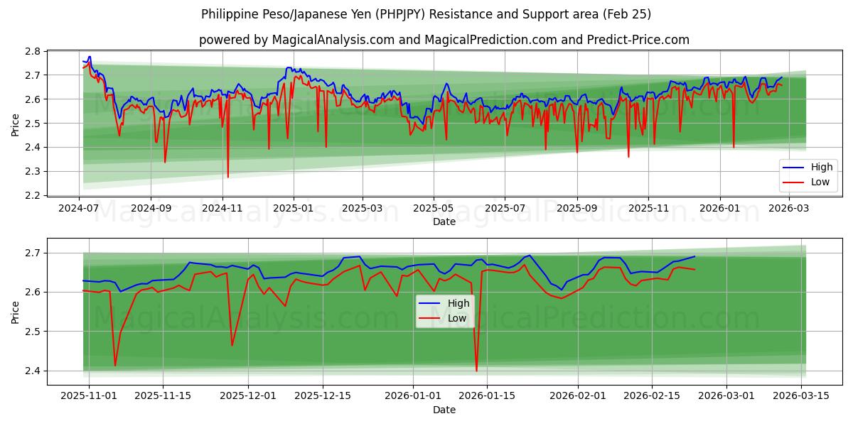  البيزو الفلبيني/الين الياباني (PHPJPY) Support and Resistance area (24 Feb) 