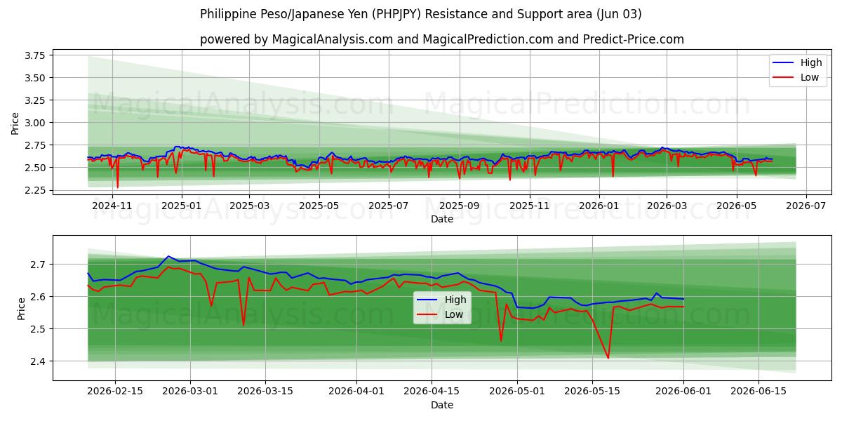  Филиппинское песо/Японская иена (PHPJPY) Support and Resistance area (02 Jun) 
