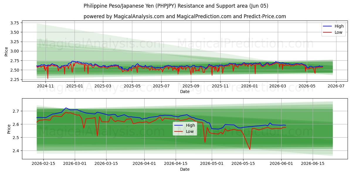  필리핀 페소/일본 엔 (PHPJPY) Support and Resistance area (03 Jun) 