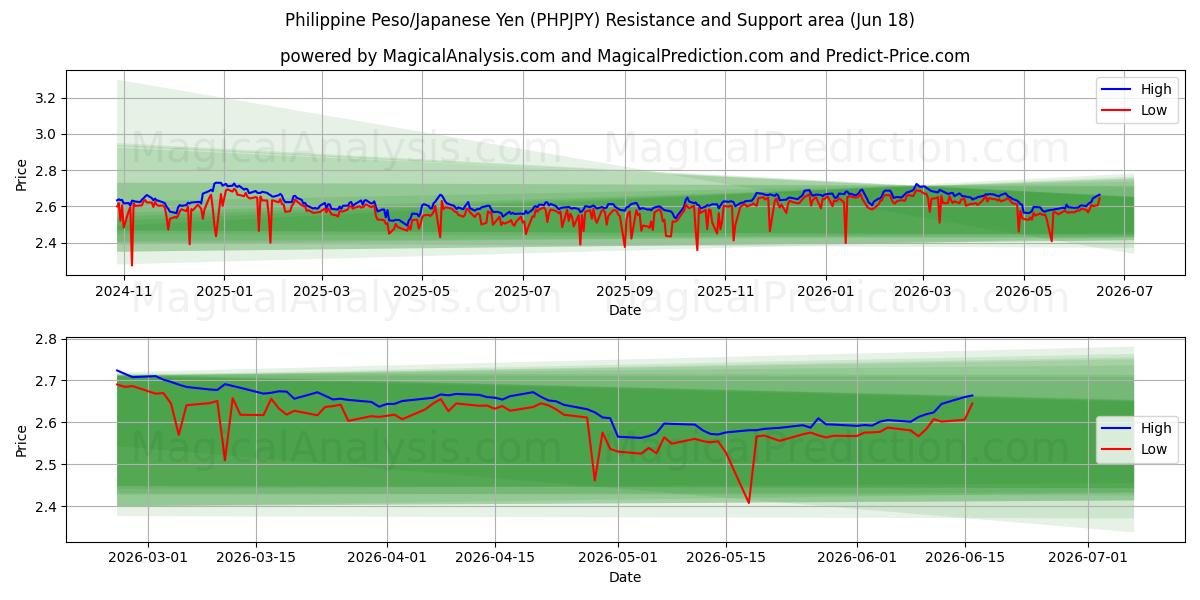  필리핀 페소/일본 엔 (PHPJPY) Support and Resistance area (10 Jun) 