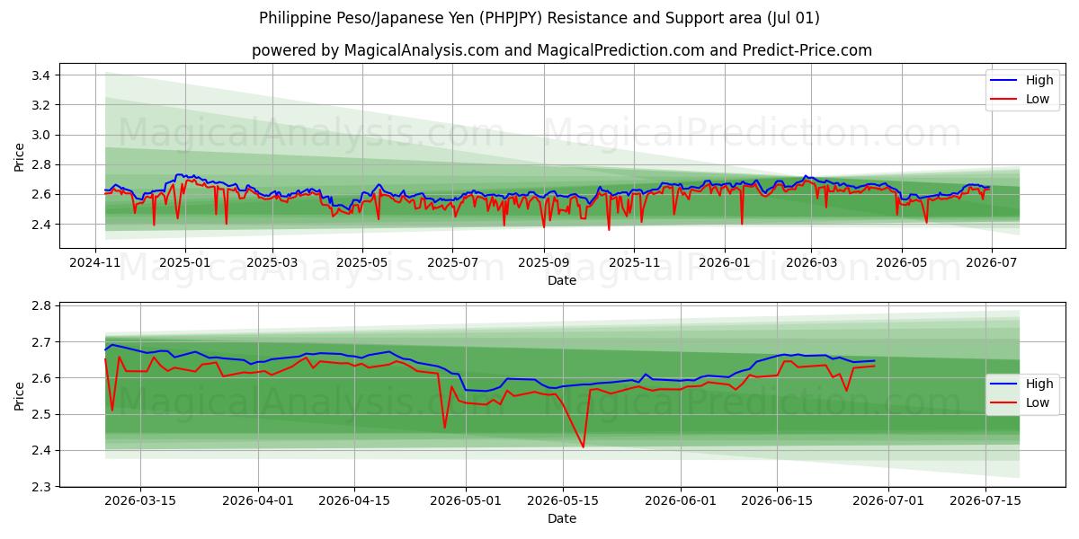  フィリピンペソ/日本円 (PHPJPY) Support and Resistance area (30 Jun) 
