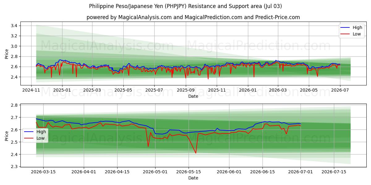  फिलीपीन पेसो/जापानी येन (PHPJPY) Support and Resistance area (01 Jul) 